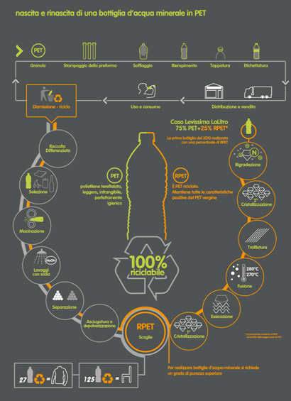 Nascita e rinascita di una bottiglia d'acqua minerale in PET